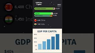“GDP Per Capita 2025 Ranked: 🇺🇸 USA vs 🇨🇳 China vs 🇩🇪 Germany vs 🇯🇵 Japan vs 🇮🇳 India | Who Wins?”