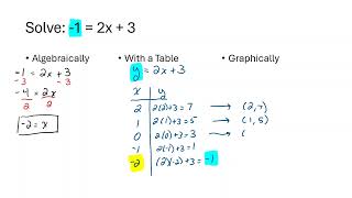 Solve a Linear Equation Algebraically, With a Table of Values, and Graphically