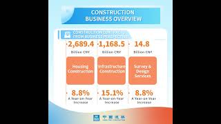 #DataTalks CSCEC’s business briefing from January to December in 2023 was officially released.