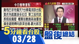 美期.亞股走高 台股獨憔悴 電子熄火!台積電領跌大盤下挫128點.金融抗跌 節前賣壓出籠 櫃買創高拉回 雷虎遭處置吞跌停.軍工股同哀｜主播鄧凱銘｜【5分鐘看台股】20230328｜非凡財經新聞