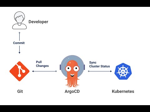 GitOps for Kubernetes using ArgoCD