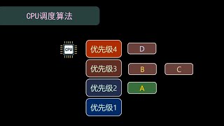 【操作系统】CPU调度算法