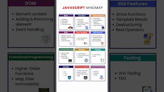 Master JavaScript with this simple Mindmap in 2025 | JavaScript Mindmap
