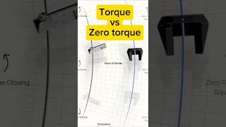 Torque vs Zero torque putter