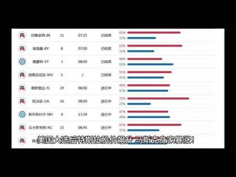 美国大选后特斯拉股价飙升，马斯克身家暴涨！