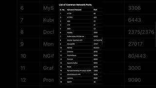 Common network ports #networkports #devopsengineer @ITAchieverYT