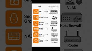 AWS VPC vs Real Network | Cloud vs On-Premises Explained! | NetworkEducative