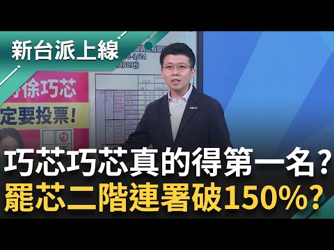 巧芯得第一!罷芯二階破150%直逼當年韓國瑜 阿苗:立院穿睡衣.自證絆倒綠委.比不雅手勢...第一"罄竹難書"! feat.#苗博雅｜#李正皓 主持｜#新台派上線 20250424｜三立新聞台