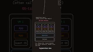 Understanding Virtualization: Exploring Types 0, 1, & 2 Hypervisors