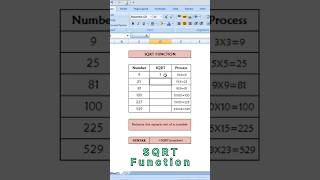 Square root number in excel #shorts #exceltech