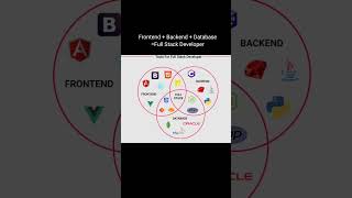 Full Stack Developer skills #IT #CSE #Engineers #Coding #fullstack #frontend #backend