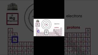 Alkaline & Alkali Metals & Noble Gases of Periodical Table - Chemistry 101 #Chemistry #Shorts