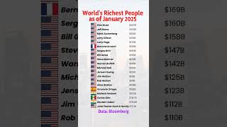 World's Richest People as January 2025
