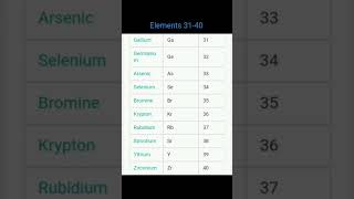 #elements 31-40 #shorts #periodictable #education #learn #learning #knowledge #english
