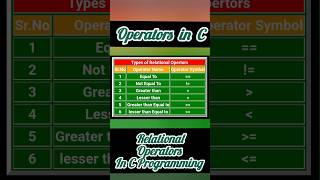 Relational Operators in C-Programming with Examples #relationaloperators #cprogramming #beginners