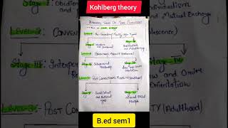 kohlberg theory of moral development|#bednotes#kohlbergtheory #ctet #pstet
