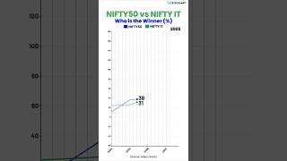 NIFTY50 vs NIFTY IT #shorts 127 #sharemarketindia #finance