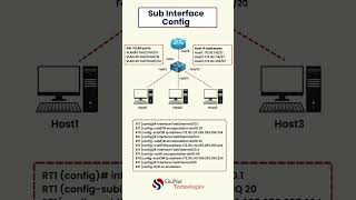 Mastering Sub-Interface Configuration: VLANs, Routing & Network Optimization