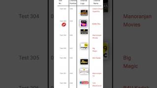 DD FREE DISH CHANNEL LIST AFTER 1 April 2025 || DD FREE DISH CHANNEL LIST #ddfreedish #colorsrishtey