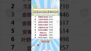 韩国同人网女爱豆CP排名，你嗑的cp上榜了吗#嗑cp #柳智敏 #金玟庭 #张元英 #安宥真
