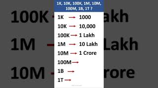 1K, 10K, 100K, 1M, 10M, 100M, 1B, 1T means ?  #shorts