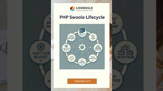 🚀 What is PHP Swoole? The Game-Changer for PHP Developers! 🐘#PHPSwoole #PHPDevelopment #RealTimeApps