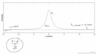 Calculating Confidence Intervals