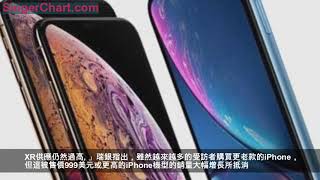 蘋果iPhone XR需求疲軟，舊機型更受歡迎