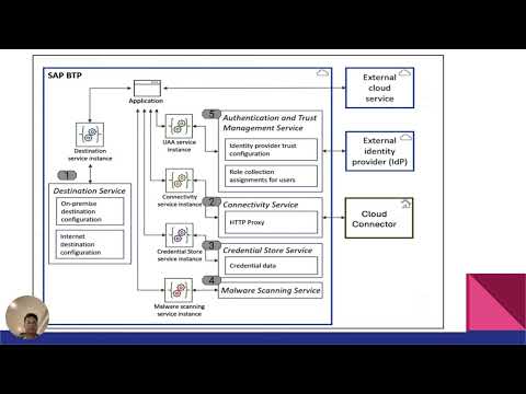 SAP BTP BYTES SAP BTP Helper Services for compliance at data and application layers