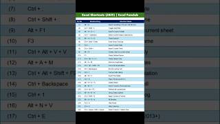 This Excel Shortscuts You must know #excel #microsoftoffice #excelshortcuts #excelknowledge