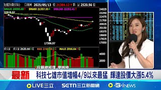 台股勁揚逾百點後走弱 留上影線 科技七雄市值增幅4/9以來最猛 輝達股價大漲5.4%│記者 劉馥慈 張庭翔│台灣要聞20250513│三立iNEWS