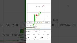 Nasdaq 100 Today Target 2nd Feb 2023 | Nasdaq 100 index | Nasdaq 100 Live #shorts