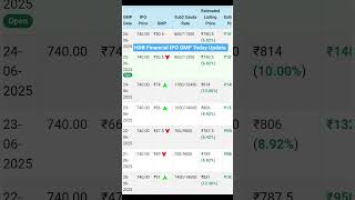 HDB Financial IPO GMP Today Update | HDB Financial IPO GMP | HDB Financial IPO | HDB Financial GMP