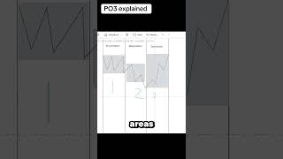 Accumulation, Manipulation and distribution simplified #forex #forexeducation #forexforbeginners