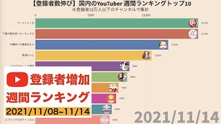 【11/8～11/14】国内YouTuber登録者増加週間ランキングトップ10