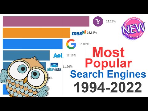 Most Popular Search Engines 1994 - 2022
