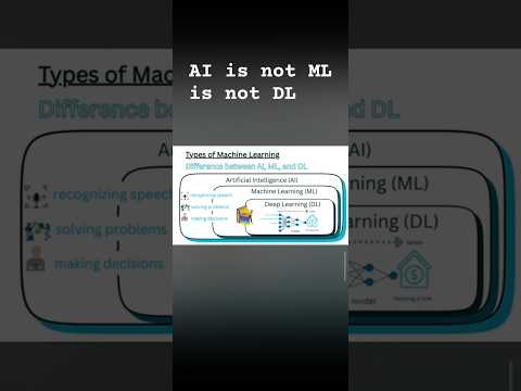 AI vs. ML vs. DL | Watch the full video.  #artificialintelligence #machinelearning #deeplearning