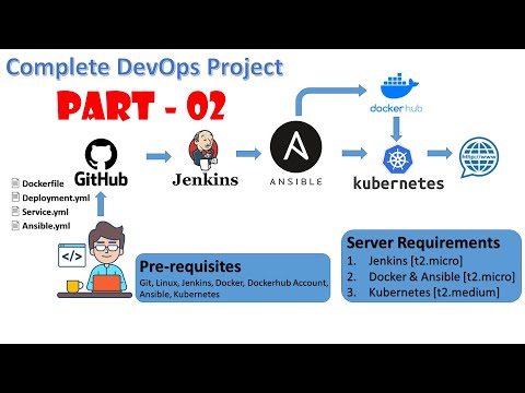 Complete Real-World DevOps Project | Setup Server | Configure Jenkins, Ansible, Docker | Part - 2