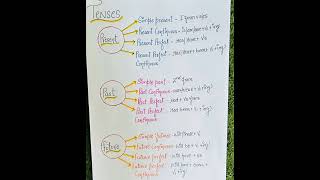 TENSES 🎯👩‍🏫#shorts #ytshorts #shortsfeed#studyworld🌏 #english#grammar#likeforlikes#likeandsubscribe🔔