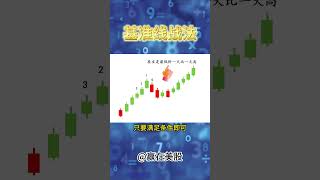 股票|美股|美股分析|【K线密码】基准线战法#shorts