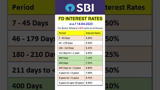 SBI FD interest rates 2025 | FD interest rates in SBI | SBI New FD Rates 2025 #sbifd #viralshorts