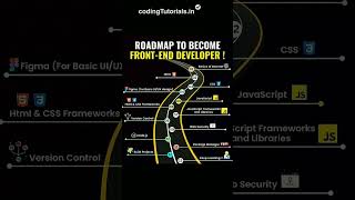 Become Front end developer l #shorts #short #developer