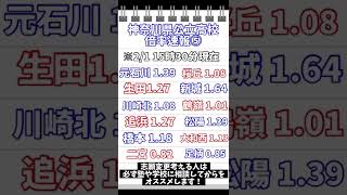 【入試情報】神奈川県公立高校倍率速報⑤【2/1 15時30分現在】