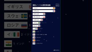 【1900〜2023年】ノーベル賞受賞者が多い国ランキング