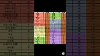 三国大戦スマッシュ 五屬武將加攻擊力倍率表 編輯byㄧ發入魂貓 test by 大漢
