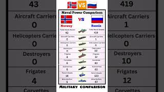 "Norway vs Russia" Naval Power Comparison 2025 ⚓️" #Navalpawer #comprision