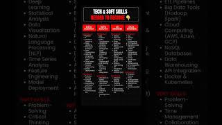 Tech & Soft Skill Needed To Become... #coding #programming #job #placement #interview #intership