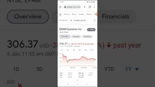 EPAM Systems Inc Stock Chart #shorts