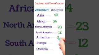continent and their country | Asia | Africa |North America | South America | Antarctica | Europe