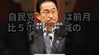 「驚愕！低迷内閣、自民道連れ…支持率２割切りの悲劇 」 #shorts #支持率